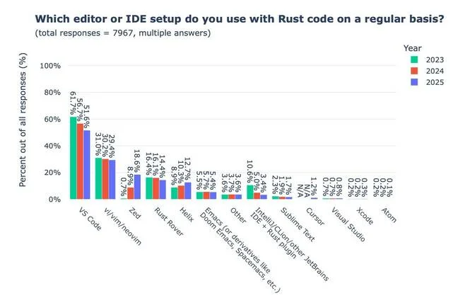 A new survey of Rust developers shows VS Code usage declining, with some devs switching to Zed